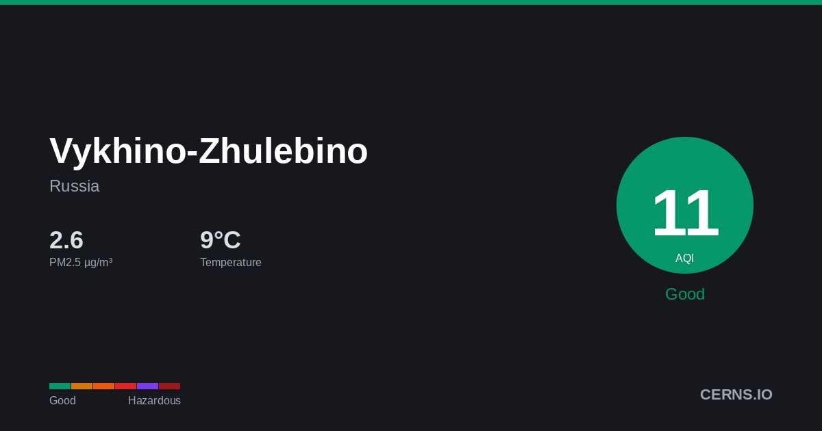 Air quality card for Vykhino-Zhulebino, Russia