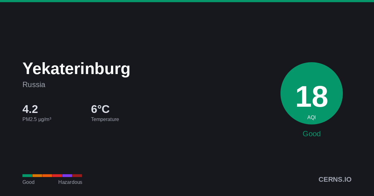 Air quality card for Yekaterinburg, Russia