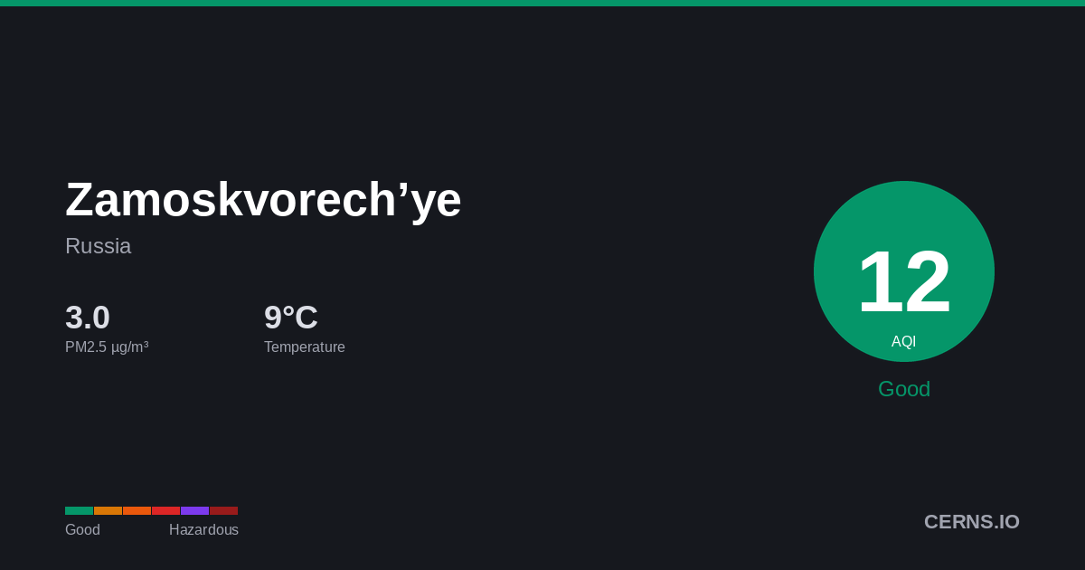 Air quality card for Zamoskvorech’ye, Russia
