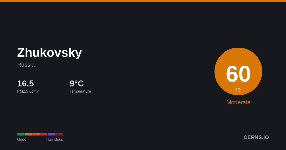 Air quality card for Zhukovsky, Russia
