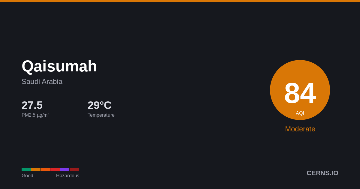 Air quality card for Qaisumah, Saudi Arabia