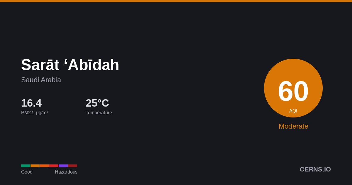 Air quality card for Sarāt ‘Abīdah, Saudi Arabia