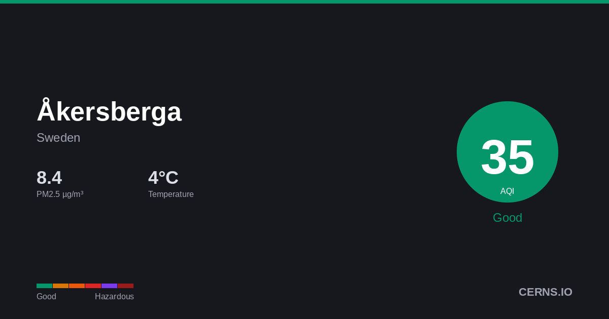 Air quality card for Åkersberga, Sweden