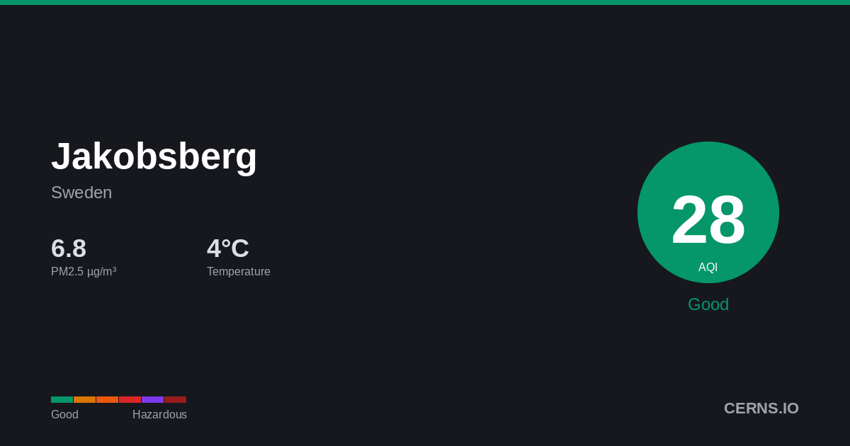 Air quality card for Jakobsberg, Sweden