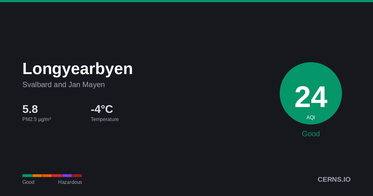 Air quality card for Longyearbyen, Svalbard and Jan Mayen