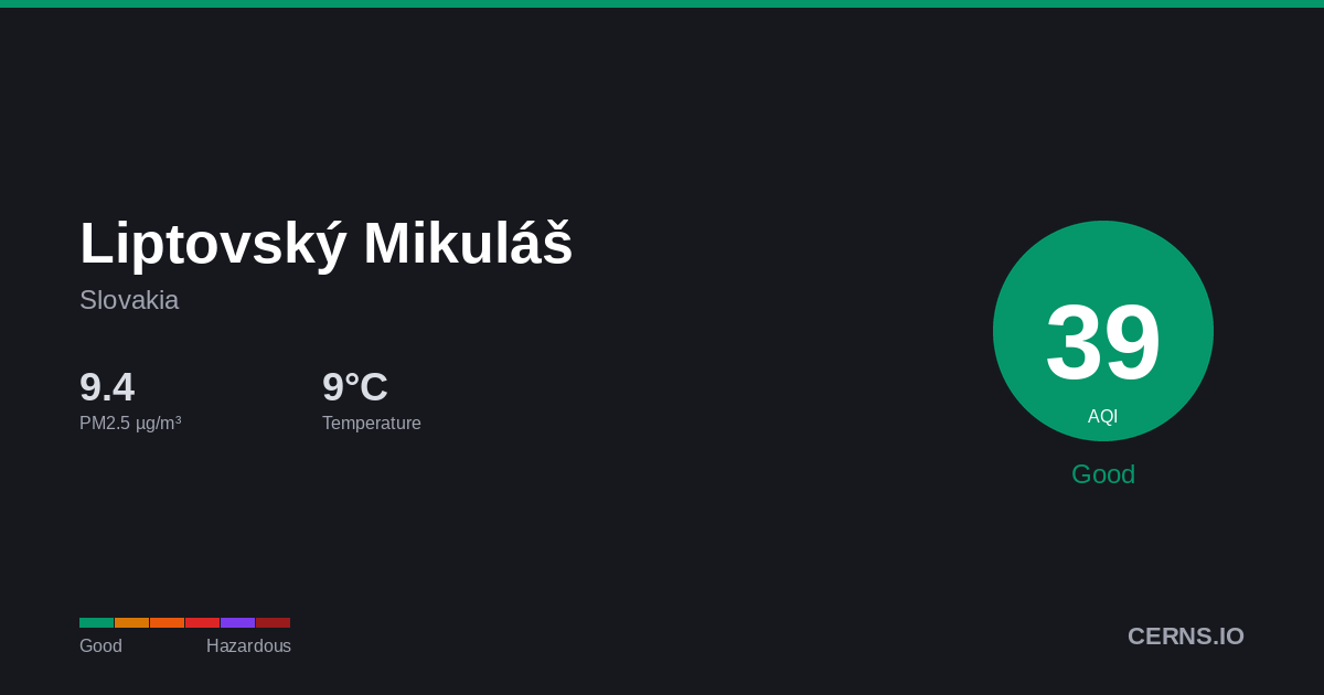 Air quality card for Liptovský Mikuláš, Slovakia