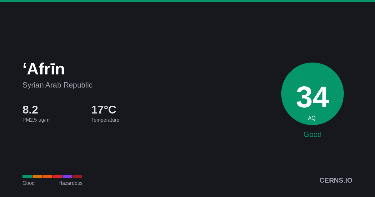 Air quality card for ‘Afrīn, Syrian Arab Republic