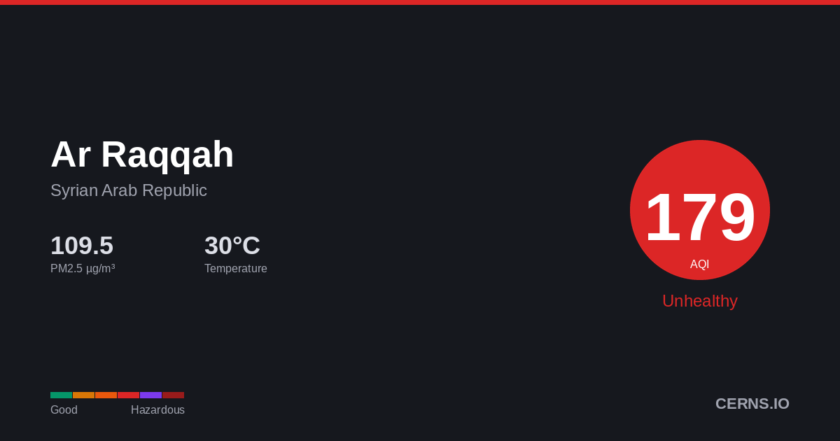 Air quality card for Ar Raqqah, Syrian Arab Republic