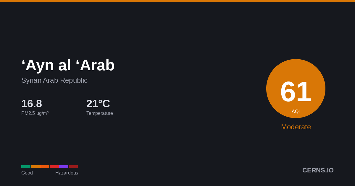 Air quality card for ‘Ayn al ‘Arab, Syrian Arab Republic