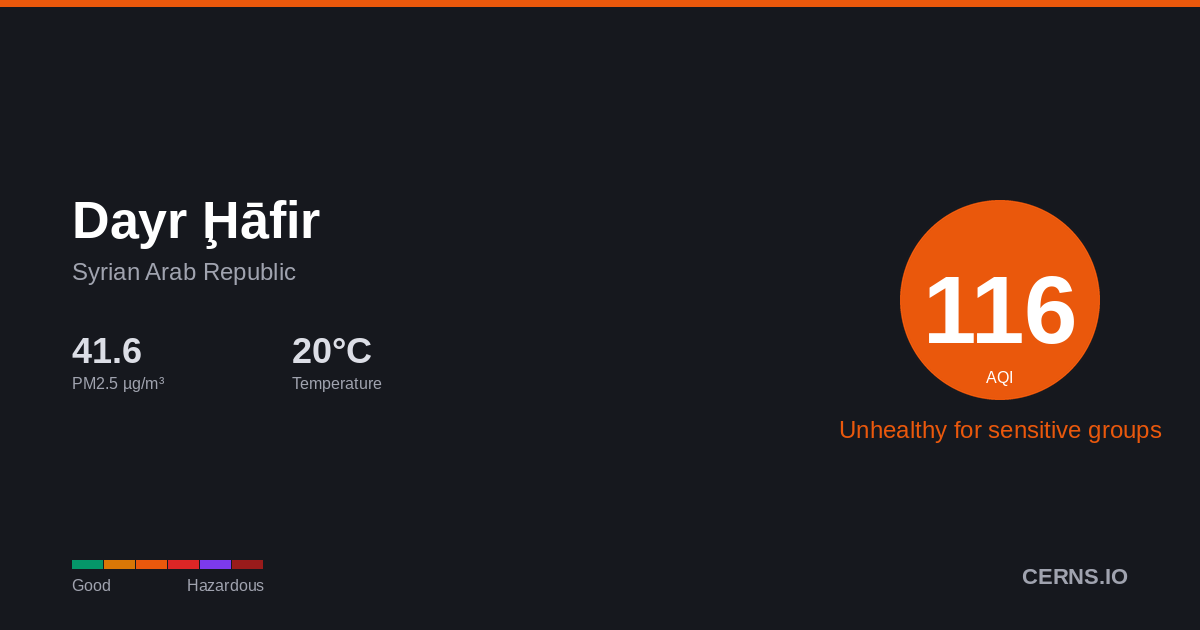 Air quality card for Dayr Ḩāfir, Syrian Arab Republic