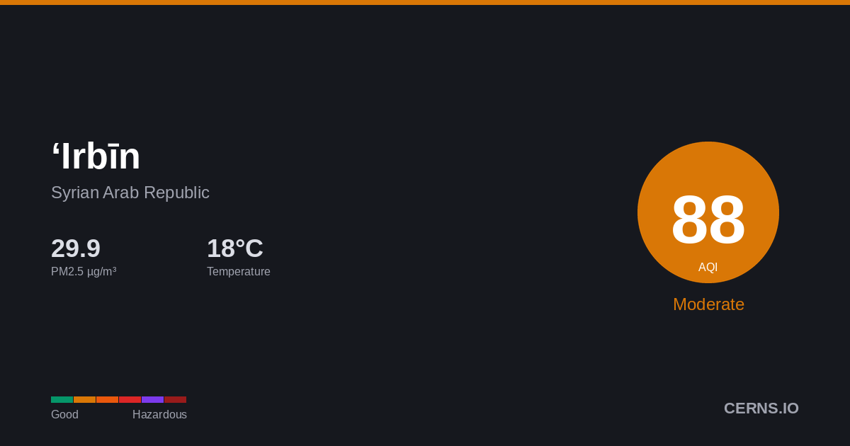 Air quality card for ‘Irbīn, Syrian Arab Republic
