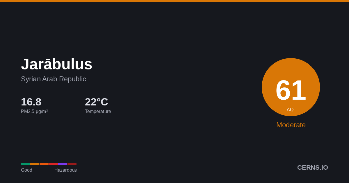 Air quality card for Jarābulus, Syrian Arab Republic
