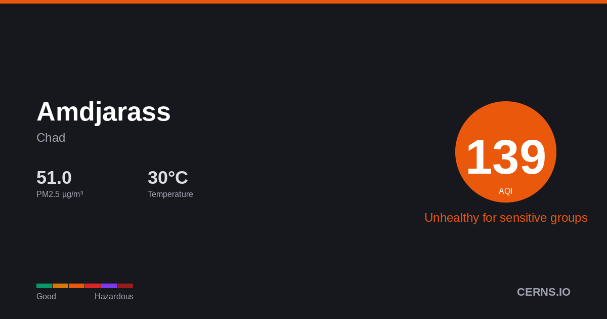 Air quality card for Amdjarass, Chad