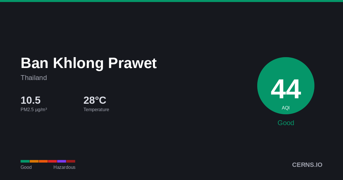 Air quality card for Ban Khlong Prawet, Thailand