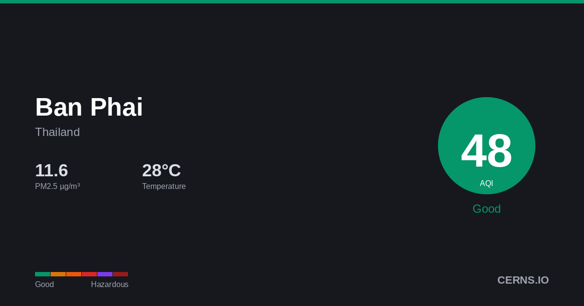 Air quality card for Ban Phai, Thailand