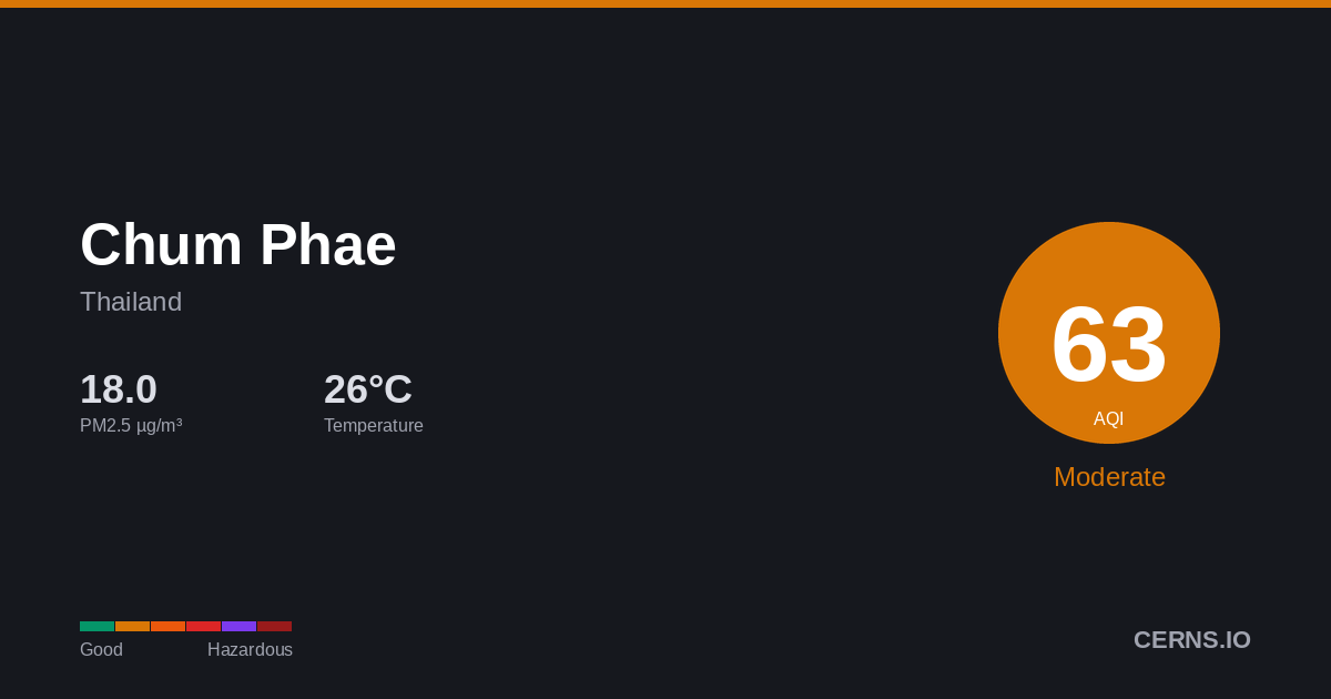Air quality card for Chum Phae, Thailand