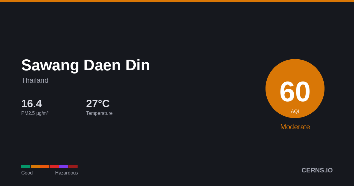 Air quality card for Sawang Daen Din, Thailand