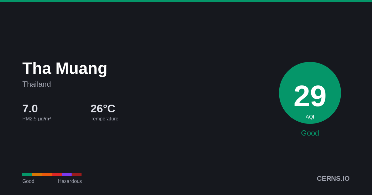 Air quality card for Tha Muang, Thailand