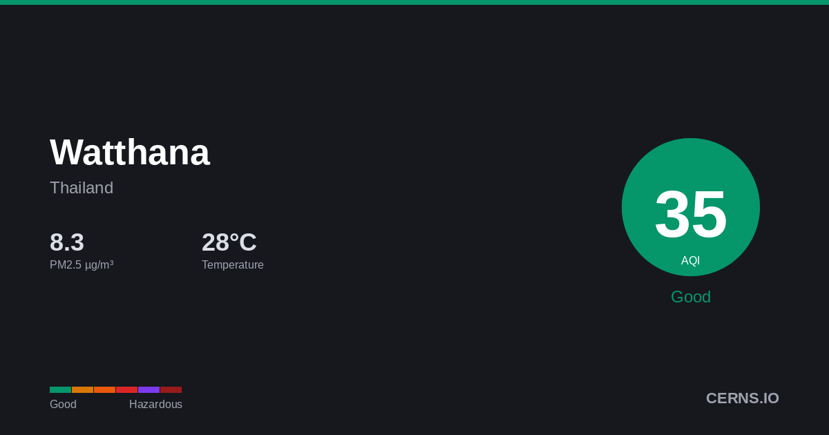 Air quality card for Watthana, Thailand