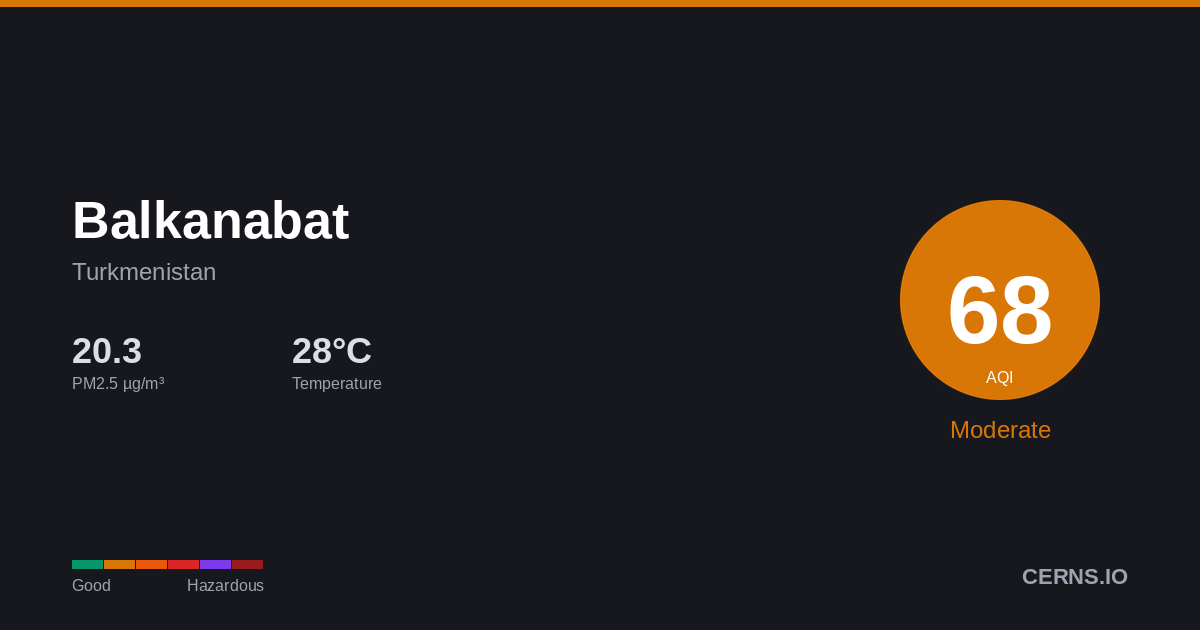 Air quality card for Balkanabat, Turkmenistan
