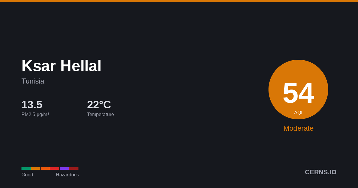 Air quality card for Ksar Hellal, Tunisia