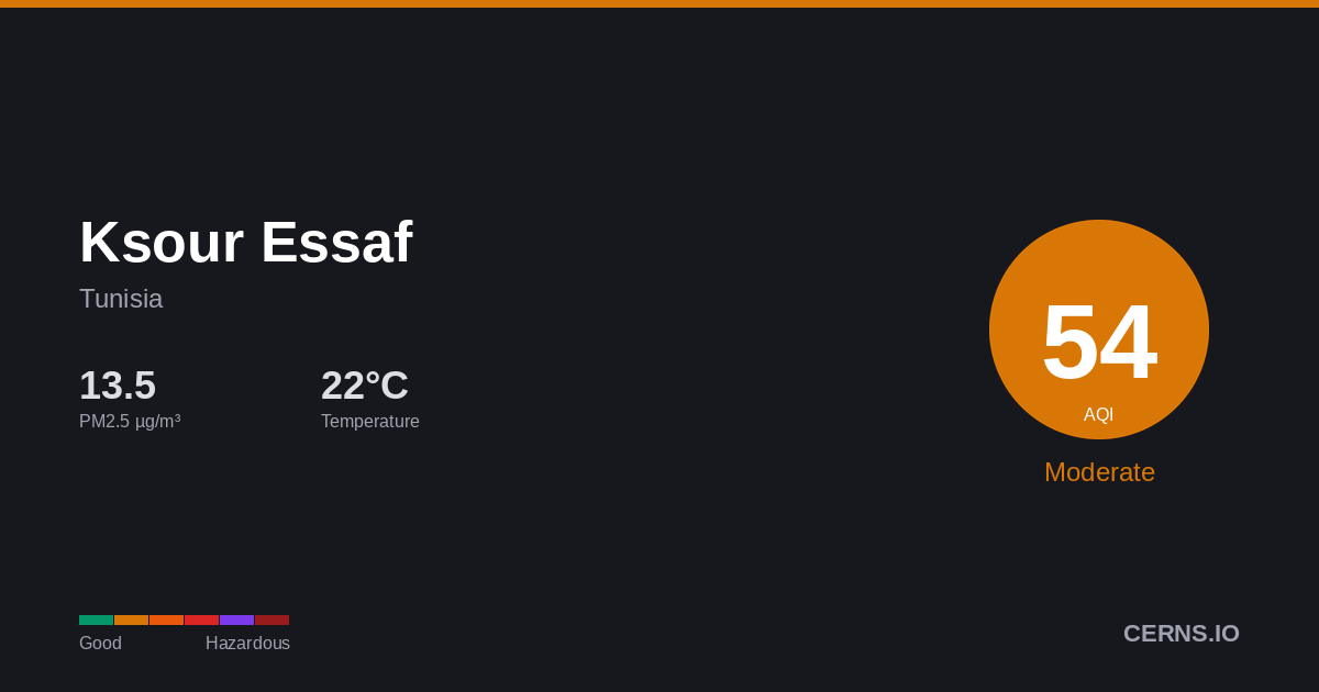 Air quality card for Ksour Essaf, Tunisia