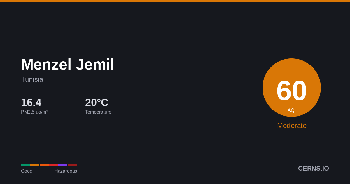 Air quality card for Menzel Jemil, Tunisia