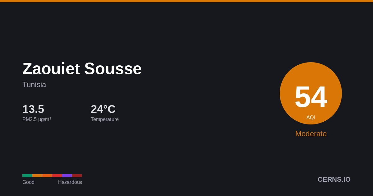 Air quality card for Zaouiet Sousse, Tunisia