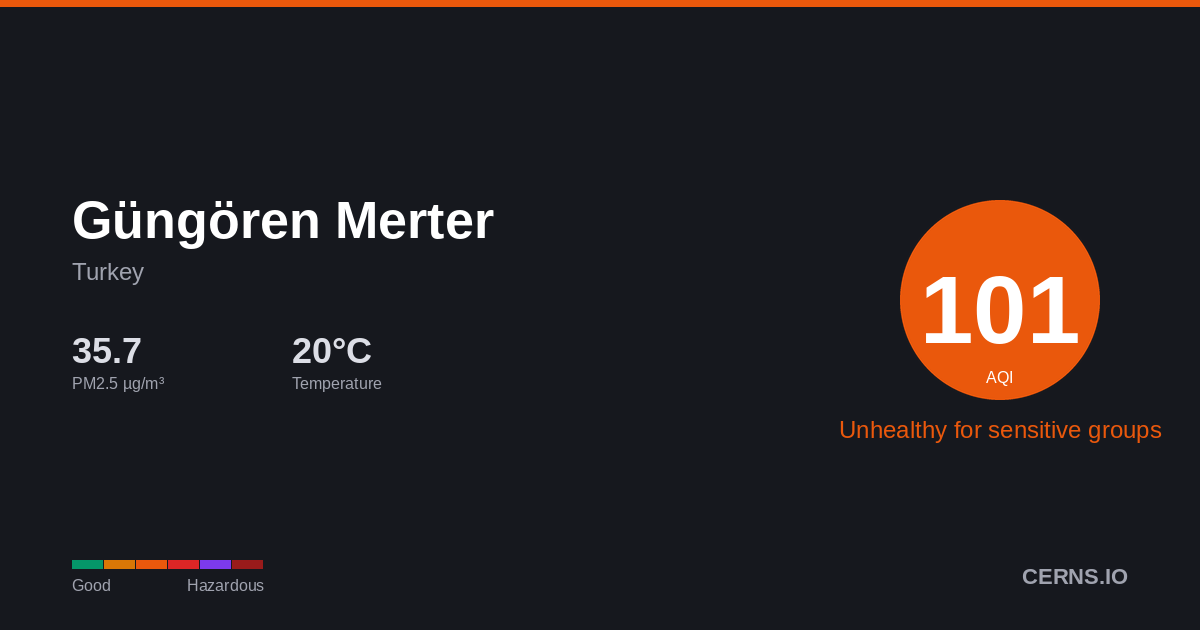 Air quality card for Güngören Merter, Turkey