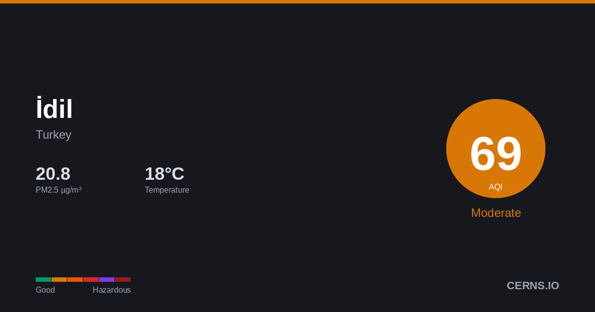 Air quality card for İdil, Turkey