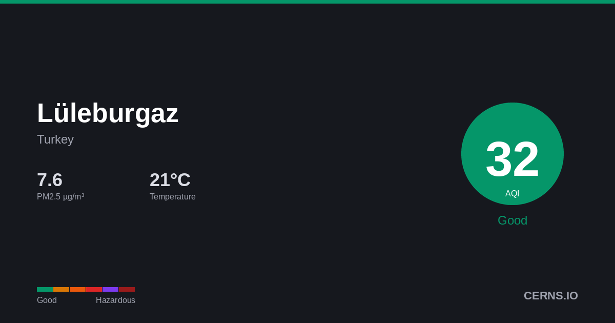 Air quality card for Lüleburgaz, Turkey