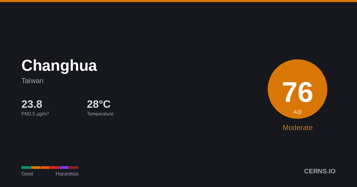 Air quality card for Changhua, Taiwan