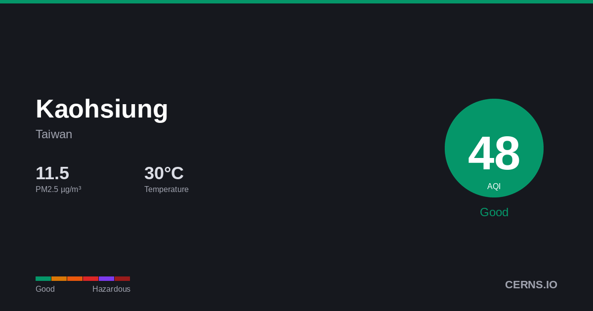 Air quality card for Kaohsiung, Taiwan