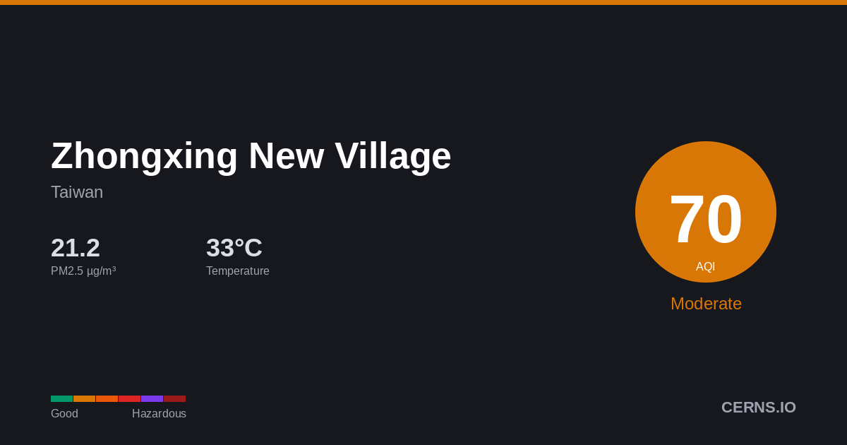 Air quality card for Zhongxing New Village, Taiwan