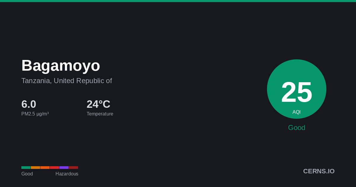 Air quality card for Bagamoyo, Tanzania, United Republic of