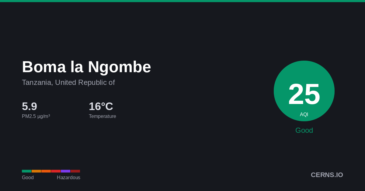 Air quality card for Boma la Ngombe, Tanzania, United Republic of