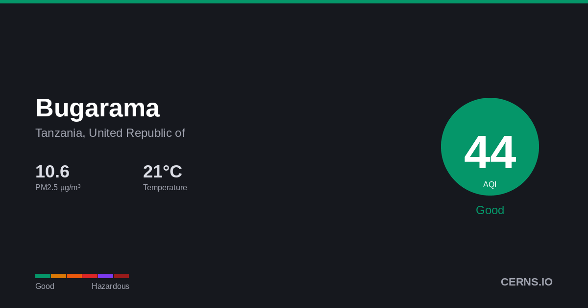 Air quality card for Bugarama, Tanzania, United Republic of