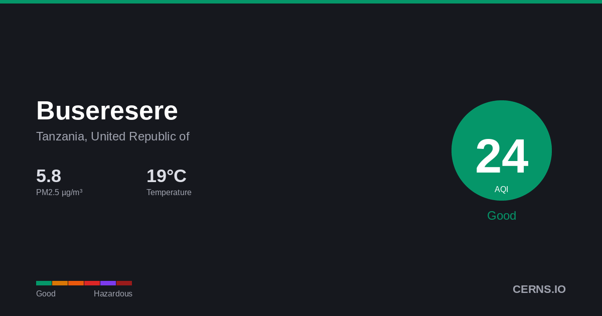 Air quality card for Buseresere, Tanzania, United Republic of