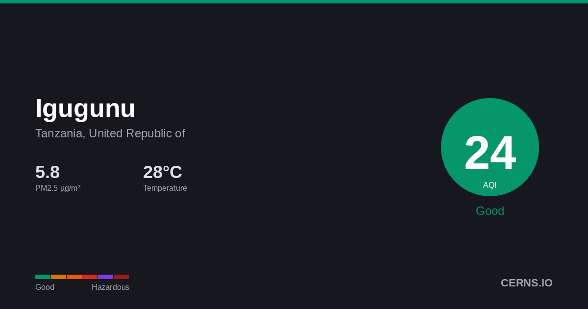 Air quality card for Igugunu, Tanzania, United Republic of