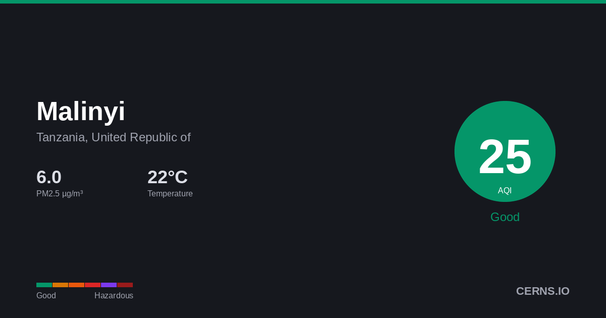 Air quality card for Malinyi, Tanzania, United Republic of