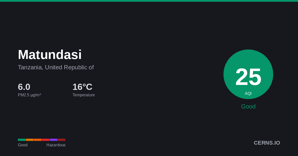 Air quality card for Matundasi, Tanzania, United Republic of