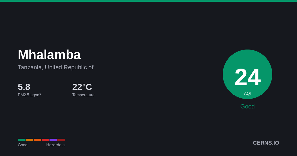 Air quality card for Mhalamba, Tanzania, United Republic of
