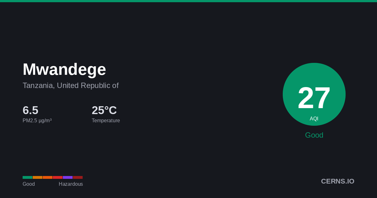 Air quality card for Mwandege, Tanzania, United Republic of
