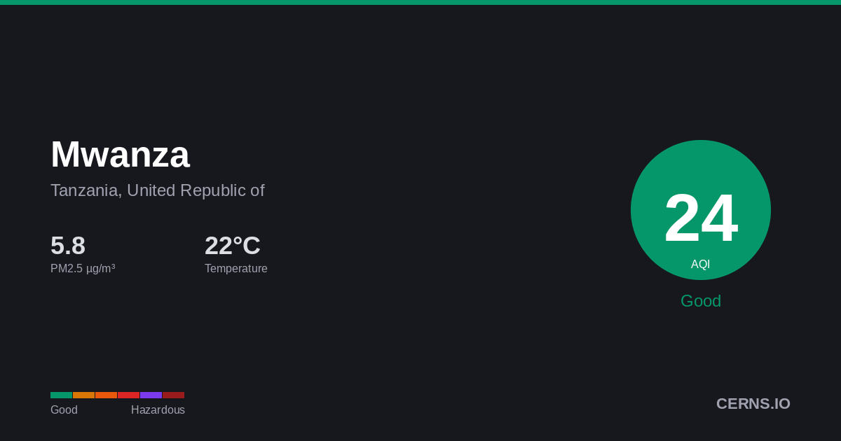 Air quality card for Mwanza, Tanzania, United Republic of