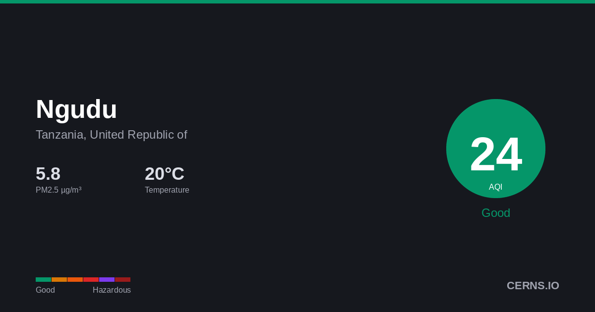 Air quality card for Ngudu, Tanzania, United Republic of