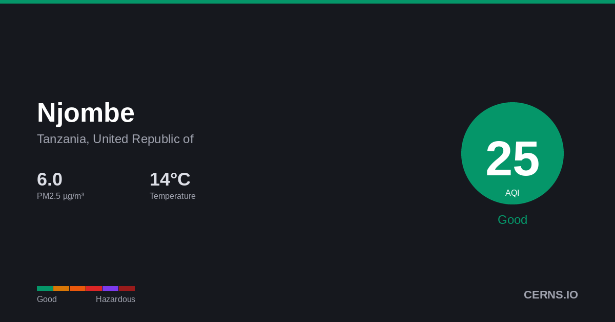 Air quality card for Njombe, Tanzania, United Republic of