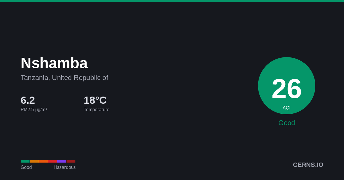 Air quality card for Nshamba, Tanzania, United Republic of