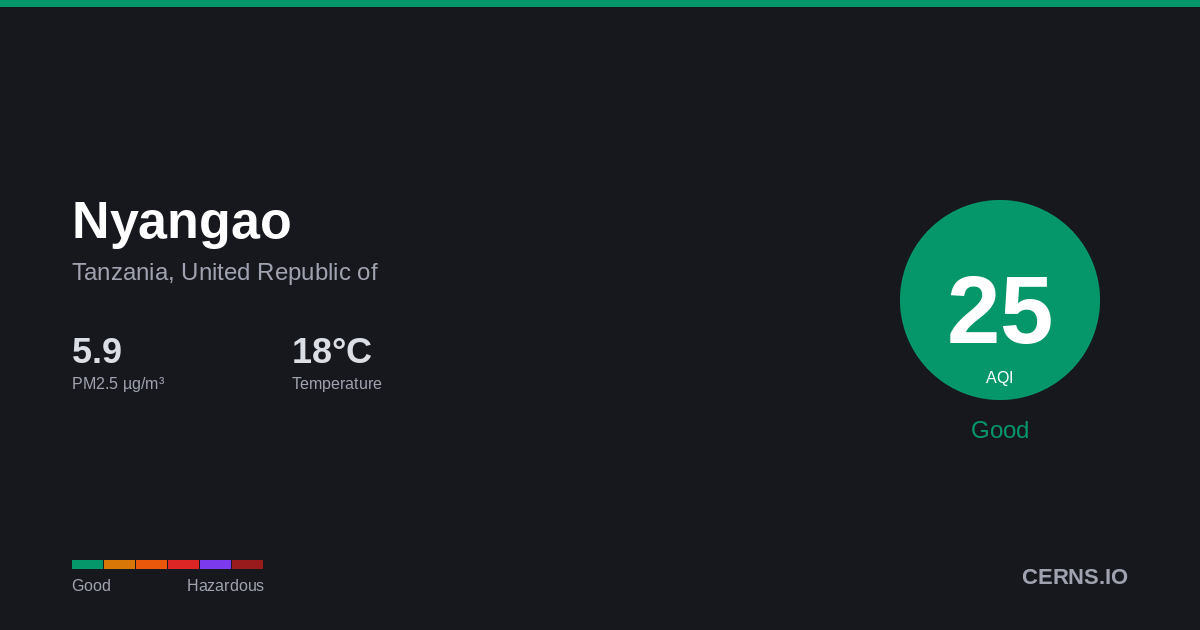 Air quality card for Nyangao, Tanzania, United Republic of