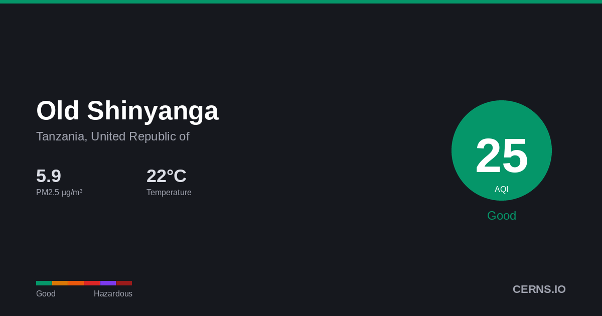Air quality card for Old Shinyanga, Tanzania, United Republic of
