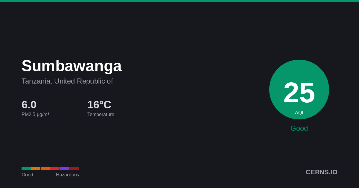 Air quality card for Sumbawanga, Tanzania, United Republic of